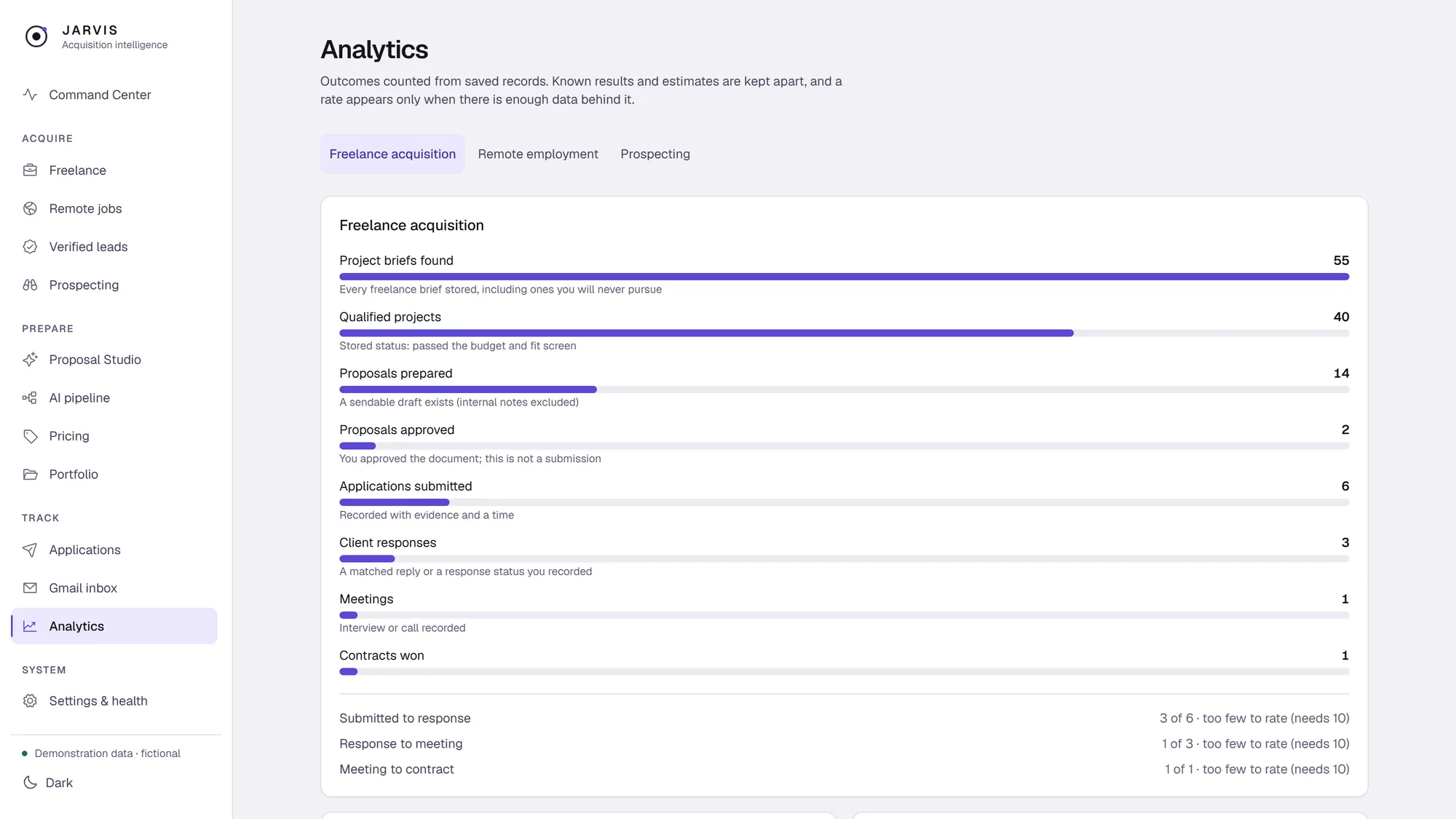 The Analytics page in the light theme: a freelance acquisition funnel of horizontal bars from project briefs found to contracts won, with notes where there is too little data to rate.