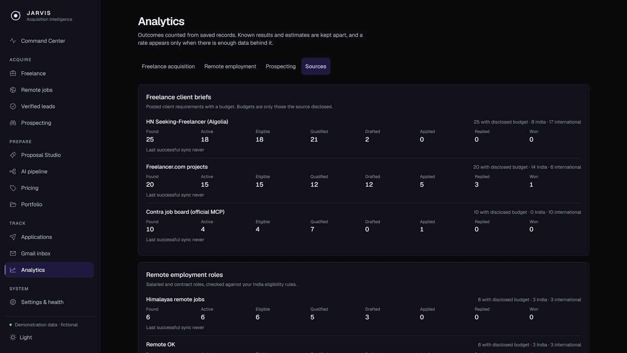 The Analytics Sources view: for each source a row of counts from Found, Active, Eligible and Qualified to Drafted, Applied, Replied and Won, with freelance briefs and remote employment roles in separate sections.