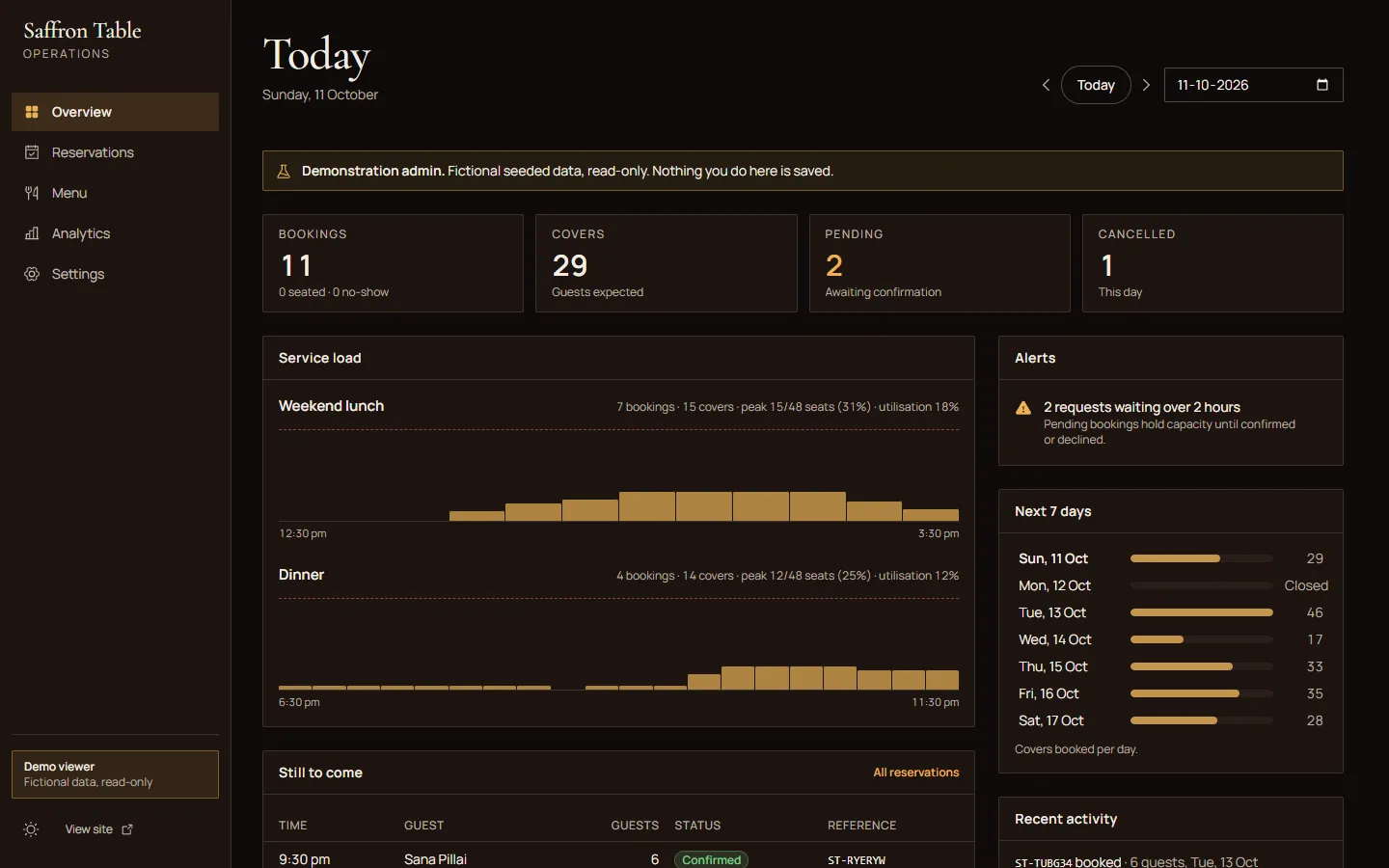 Saffron Table staff console overview showing fictional bookings, covers, service load charts and a banner reading “Demonstration admin. Fictional seeded data, read-only.”