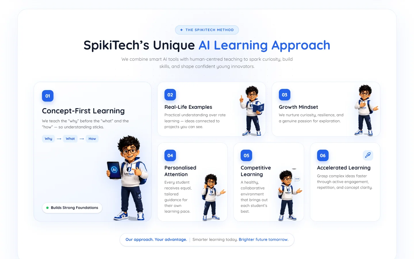The SpikiTech Method section: six numbered cards (Concept-First Learning, Real-Life Examples, Growth Mindset, Personalised Attention, Competitive Learning, Accelerated Learning) with illustrated student mascots.